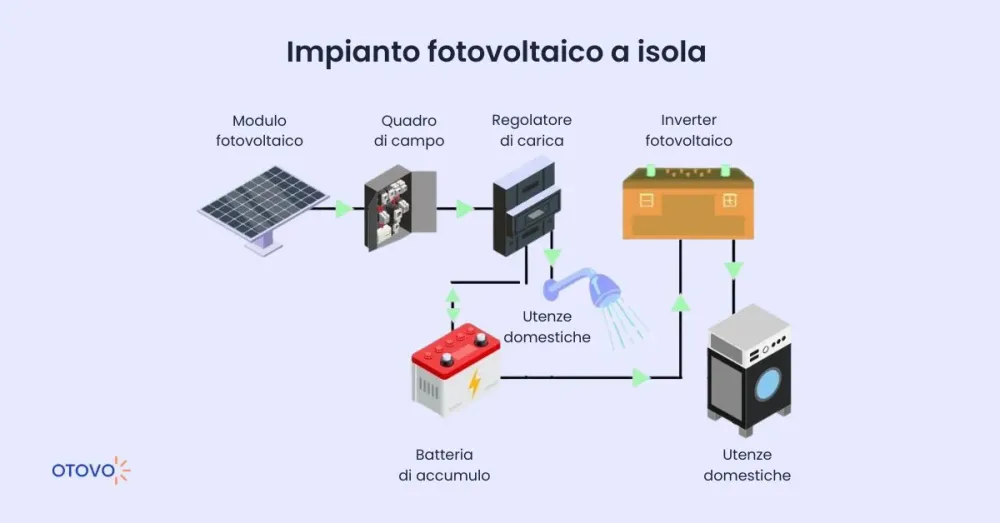 fotovoltaico a isola - schema