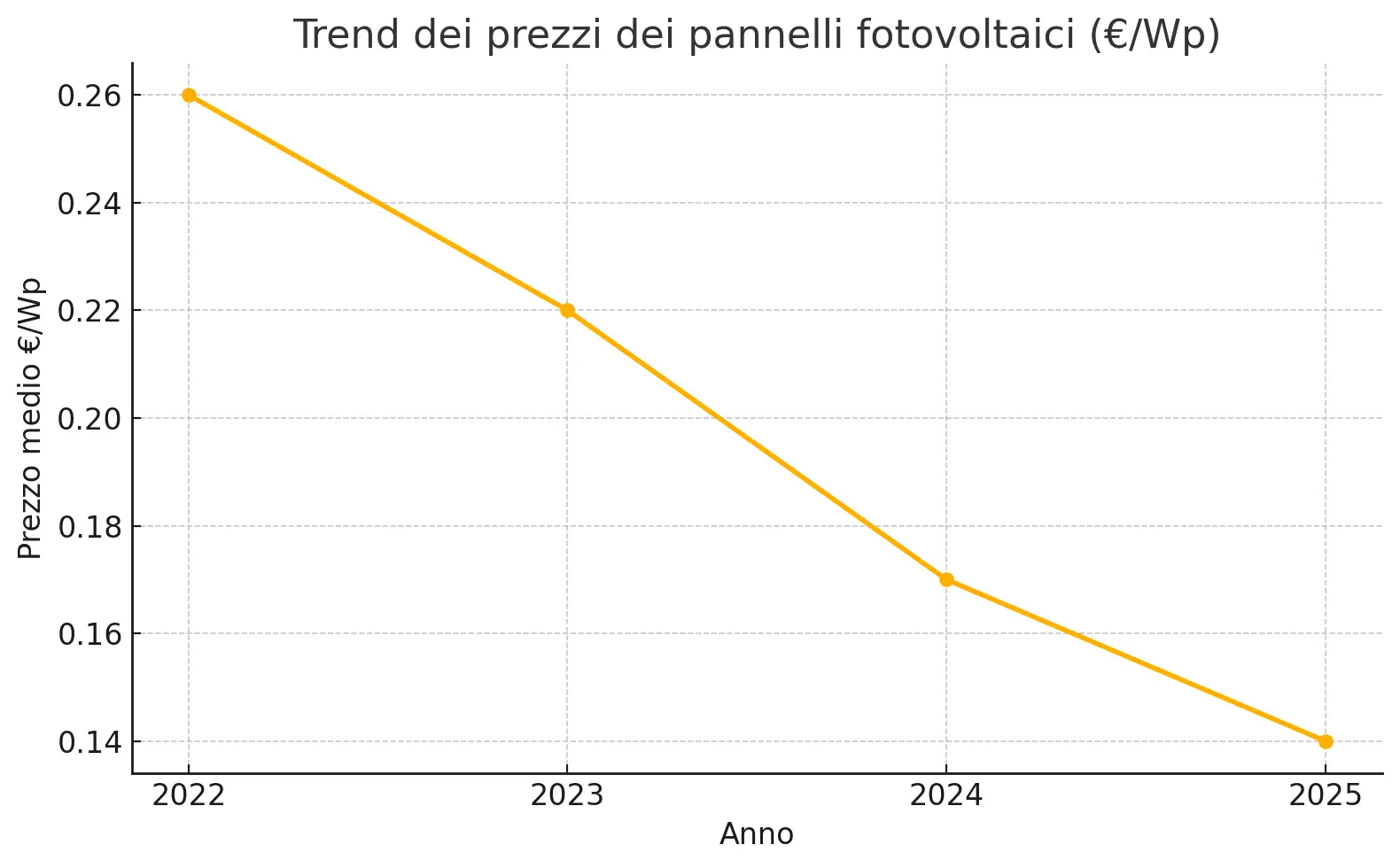 Andamento prezzi pannelli fotovoltaici