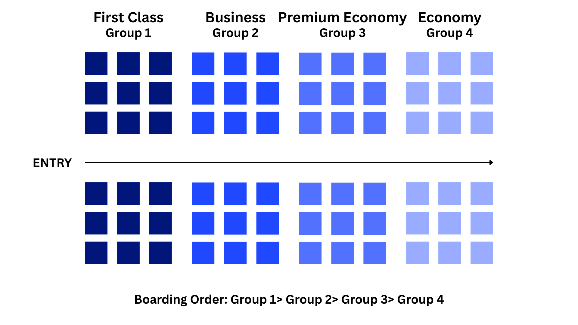 Diagram of airplane boarding by cabin class. Groups board in order: Group 1 (First Class, dark blue), Group 2 (Business, blue), Group 3 (Premium Economy, light blue), and Group 4 (Economy, pale blue). Entry arrow points right.
