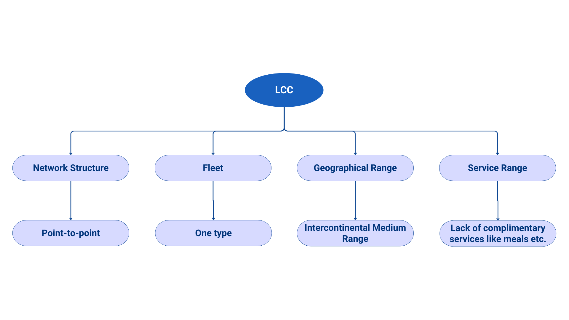 A flowchart illustrating the business model of Low-Cost Carriers (LCCs). It branches into four categories: Network Structure (point-to-point), Fleet (one type), Geographical Range (intercontinental medium range), and Service Range (lack of complimentary services like meals).
