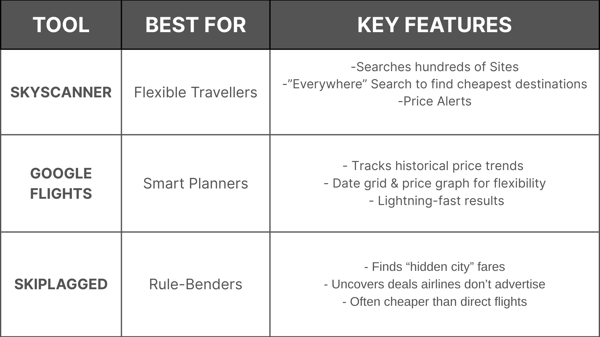 Comparison table of flight search tools - Skyscanner for flexible travelers, Google Flights for smart planners, and Skiplagged for rule-benders - highlighting their best features.