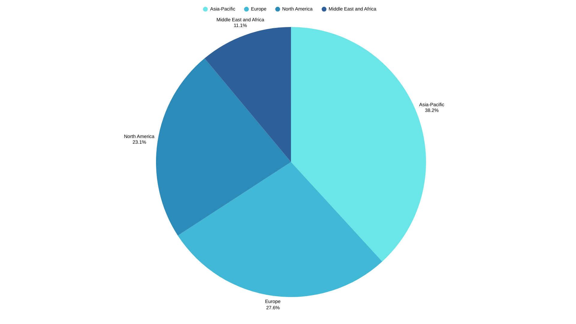 Pie chart showing the global distribution of low-cost carrier (LCC) market share by region. Asia-Pacific holds the largest share at 38.2%, followed by Europe at 27.6%, North America at 23.1%, and the Middle East & Africa at 11.1%.