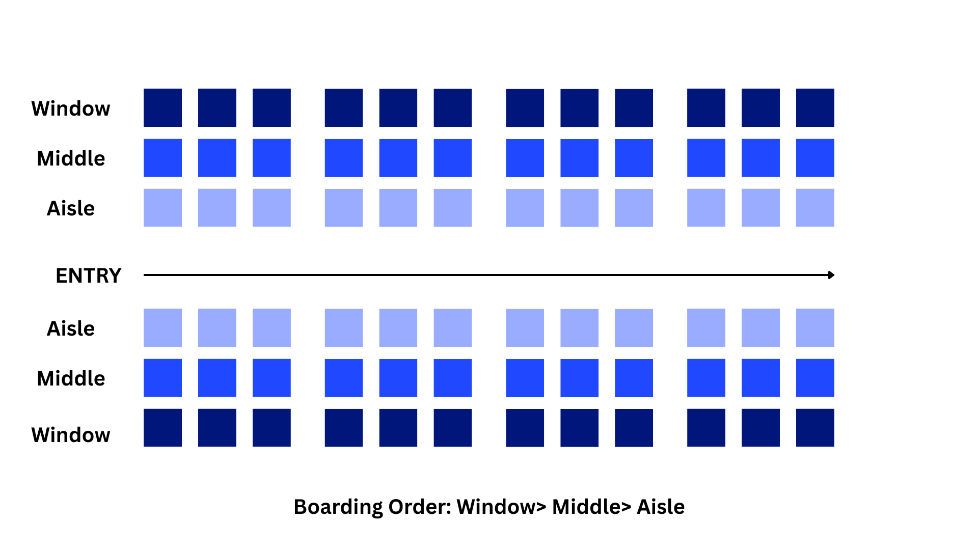 Diagram of airplane boarding by seat type. Boarding order is Window seats first (dark blue), then Middle seats (blue), and finally Aisle seats (light blue). Entry arrow points right.