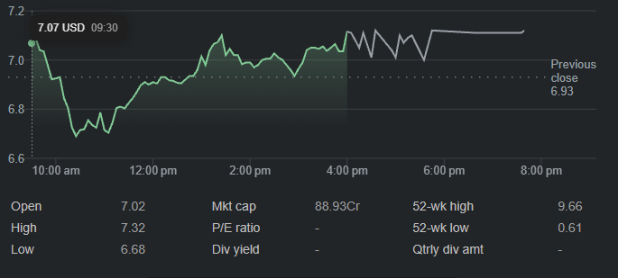Stock price chart showing intraday movement between $6.68 and $7.32, with previous close at $6.93 and market capitalization of $88.93 million.