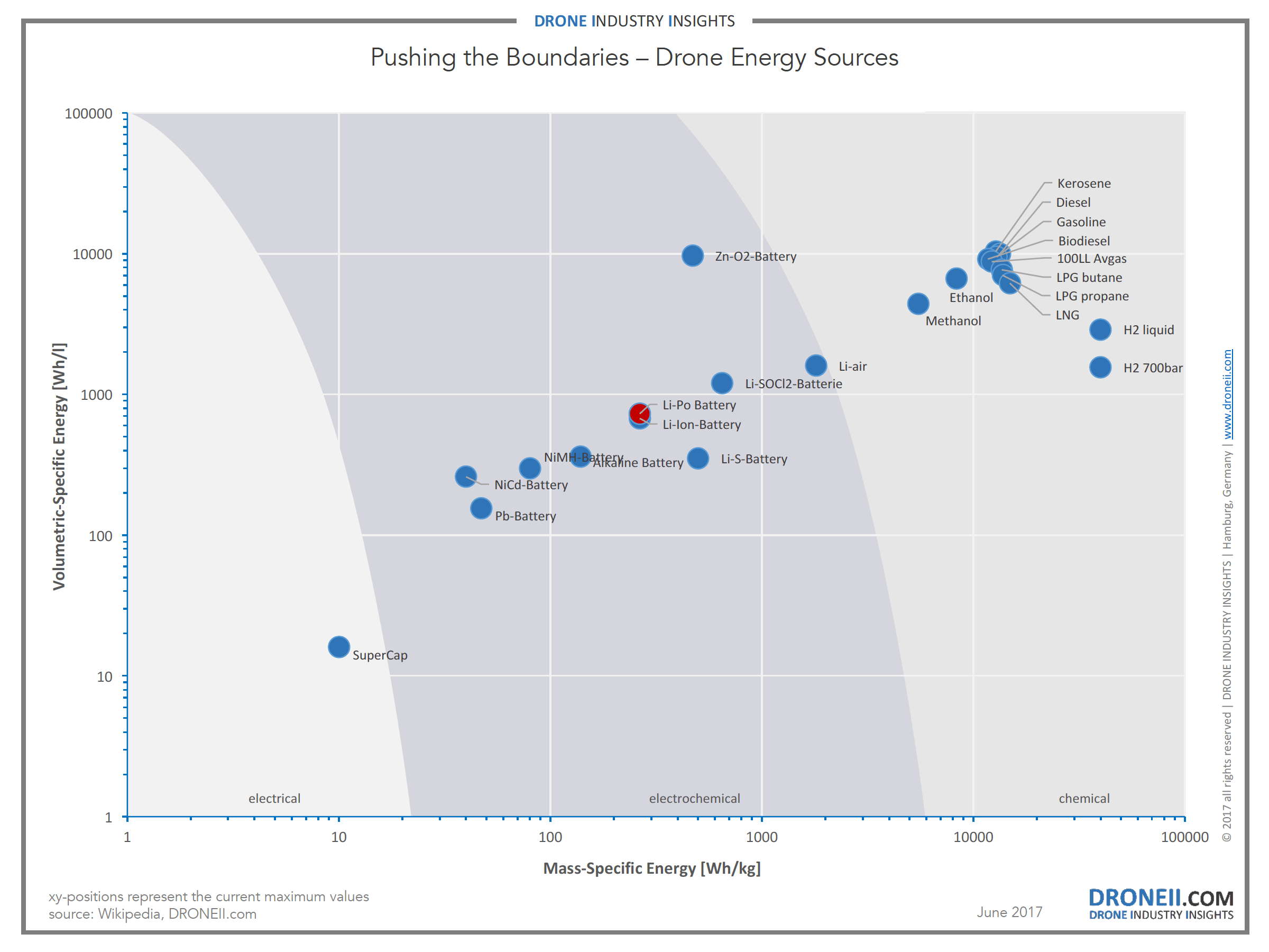 Chart from Drone Industry Insights comparing energy density of various drone power sources including lithium-ion, lithium-polymer, hydrogen, and kerosene, showing the limits of current battery technology.