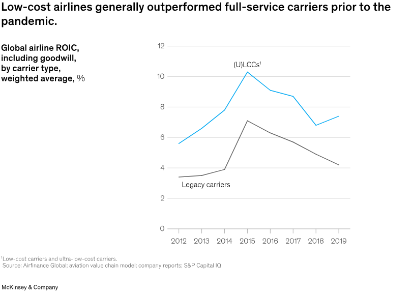 Line graph comparing EBIT margins (earnings before interest and taxes) of low-cost carriers (LCCs/ULCCs) versus full-service carriers (FSCs) from 2012 to 2019. LCCs show higher profitability, peaking around 10% in 2015 before declining to about 7% in 2019. FSCs peak near 7% in 2015, then drop steadily to around 4% by 2019.
