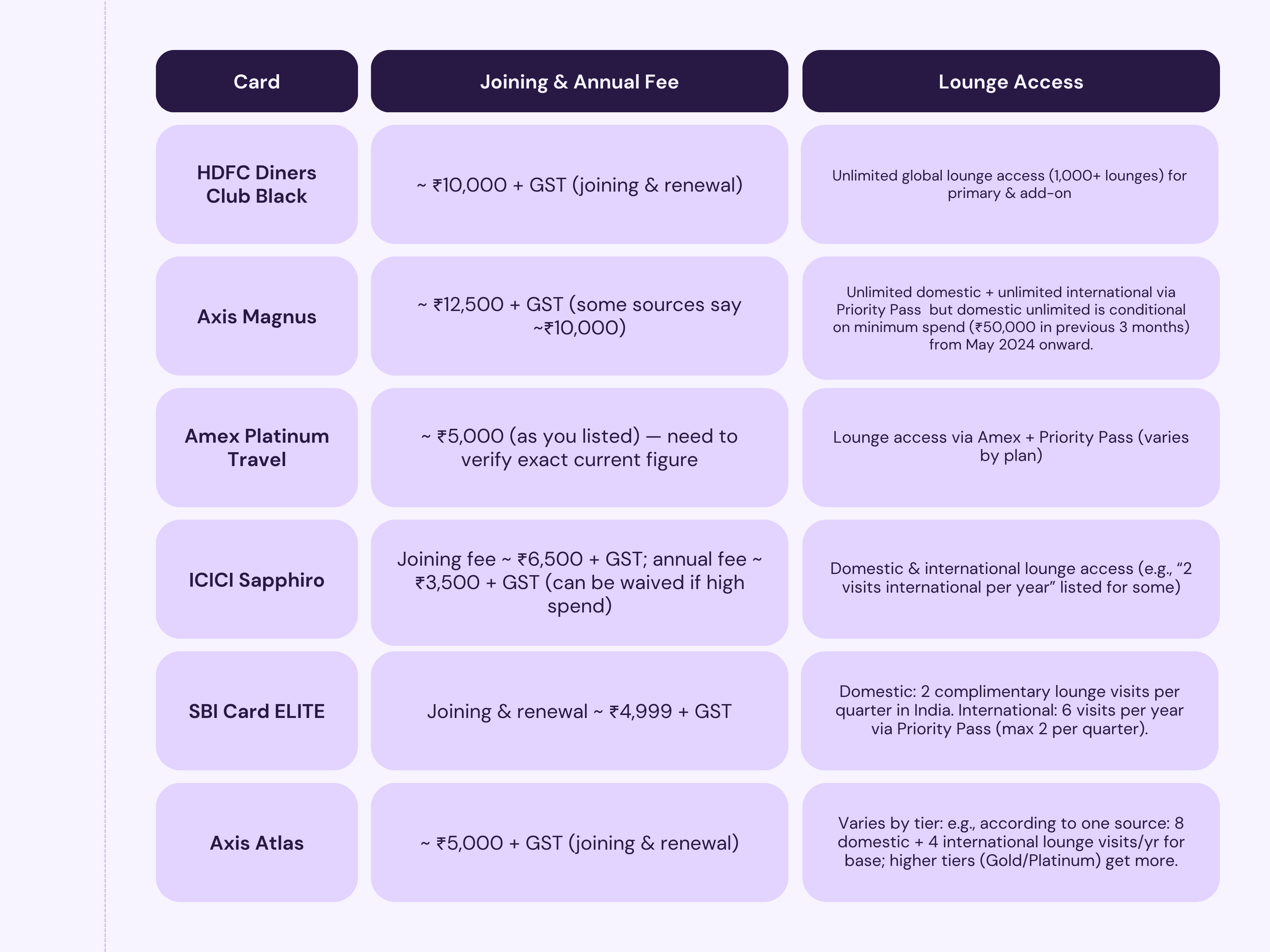 Comparison table of premium travel cards showing joining fees and domestic/international lounge access details.