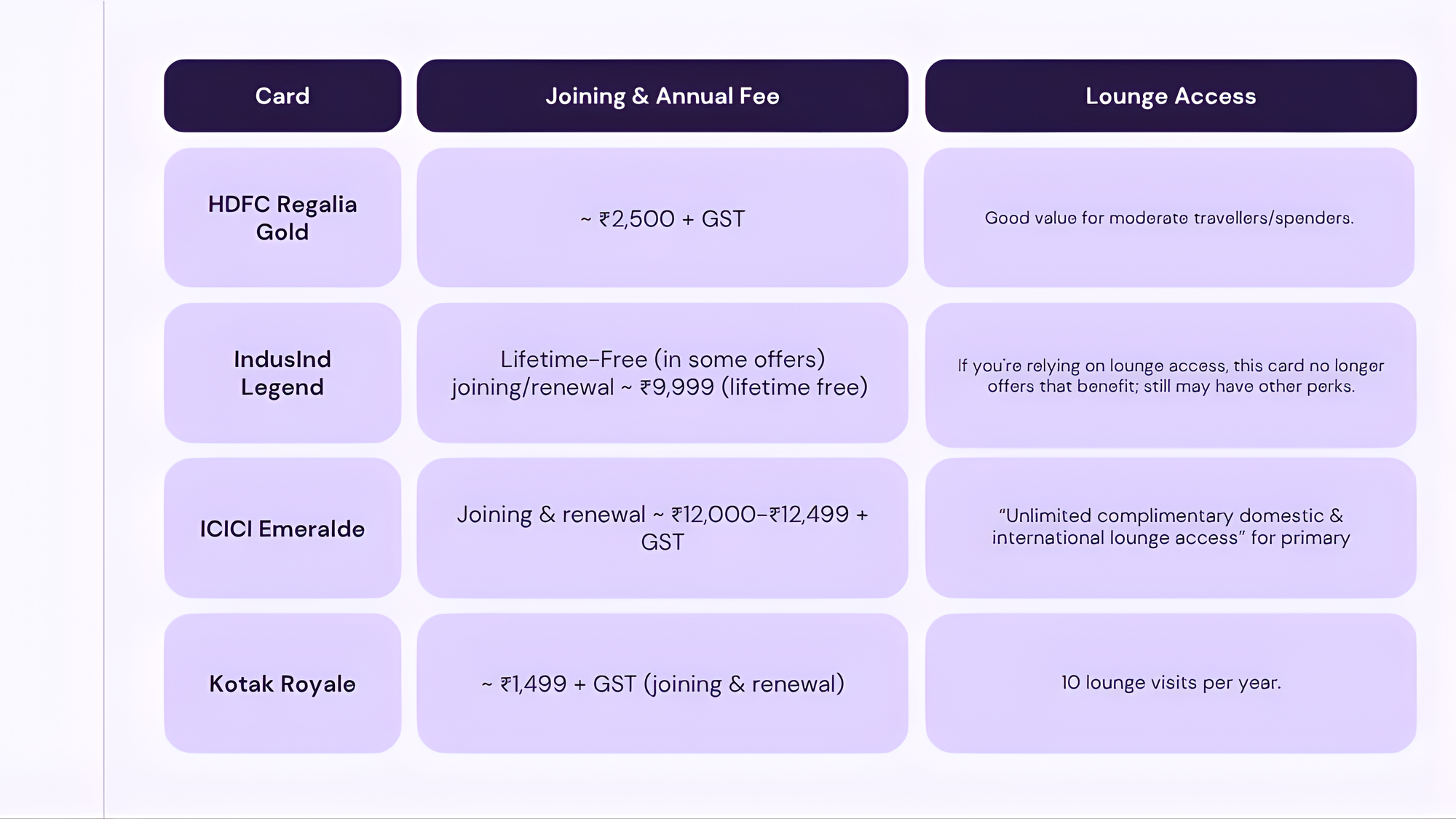 Comparison table of Regalia Gold, IndusInd Legend, ICICI Emeralde, and Kotak Royale cards with fees and lounge access details.
