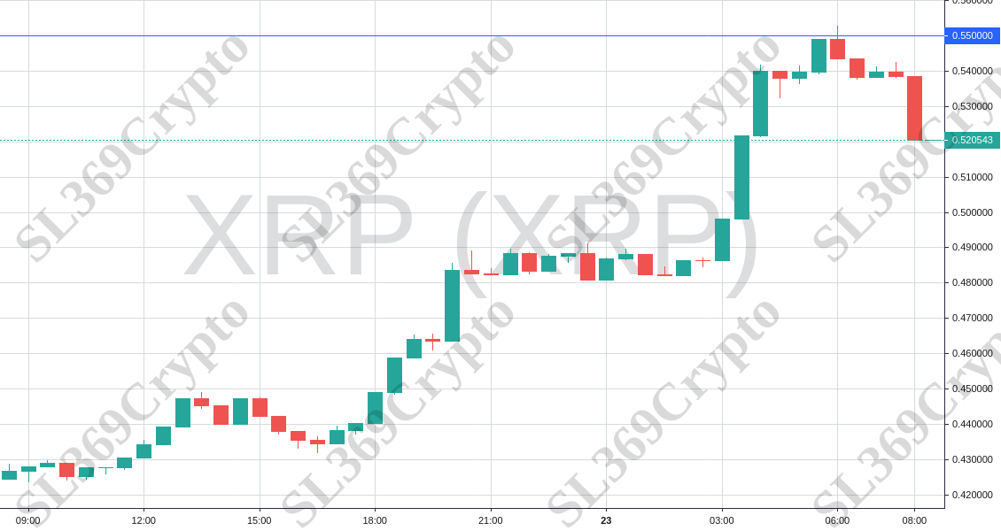 706 - XRP (XRP) hit $0.55