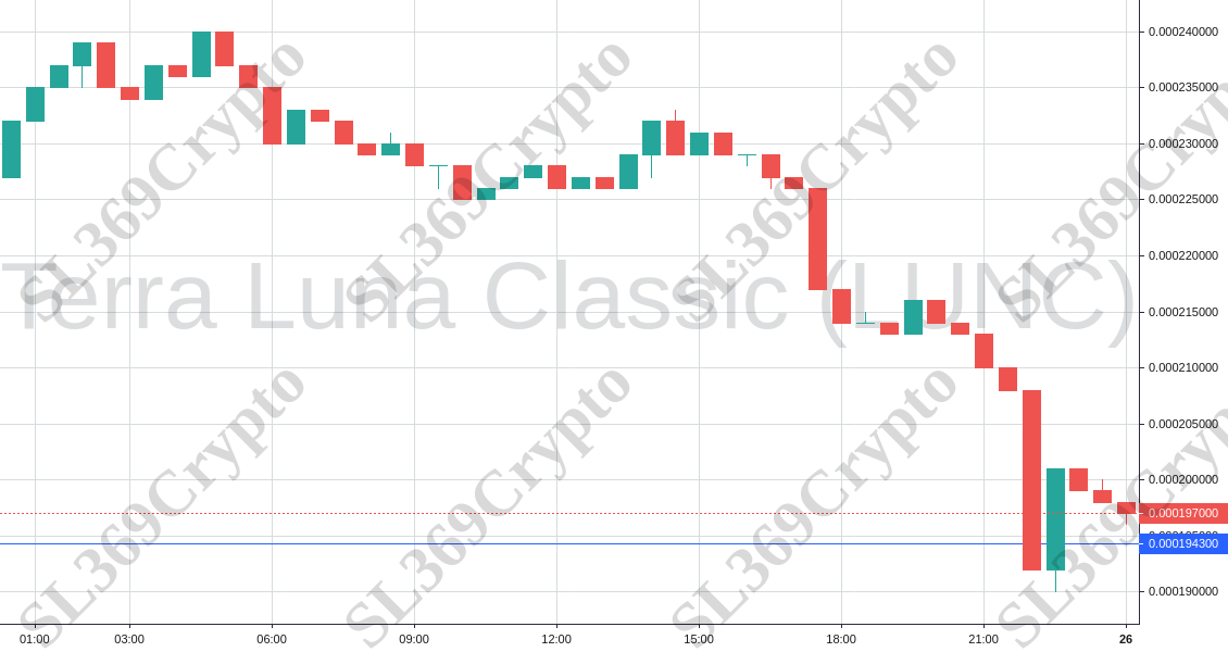 Accurate prediction 709 - Terra Luna Classic (LUNC) hit $0.0001943