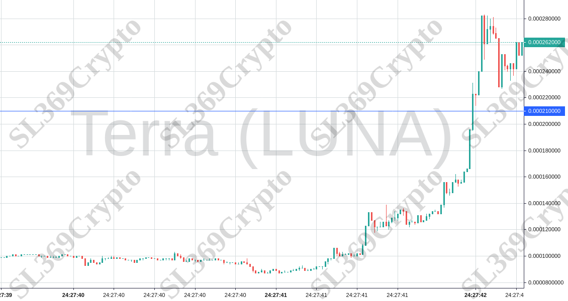 696 - Terra (LUNA) hit $0.00021