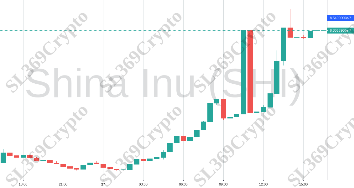 Accurate Prediction 727 - Shina Inu (SHI) hit $0.000000854
