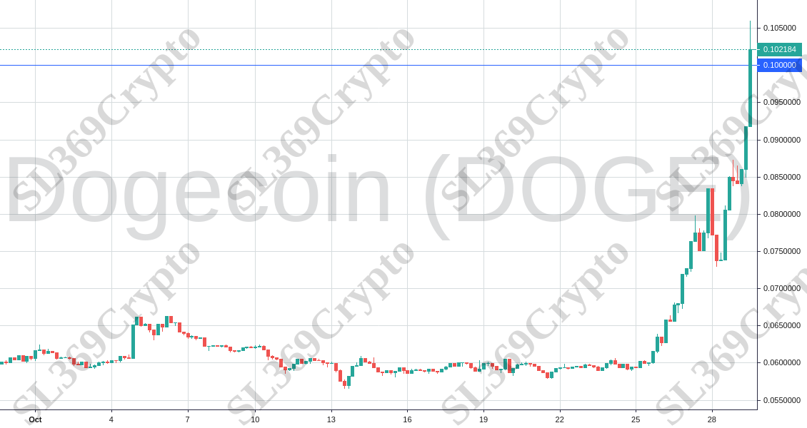 Accurate prediction 730 - Dogecoin (DOGE) hit $0.1