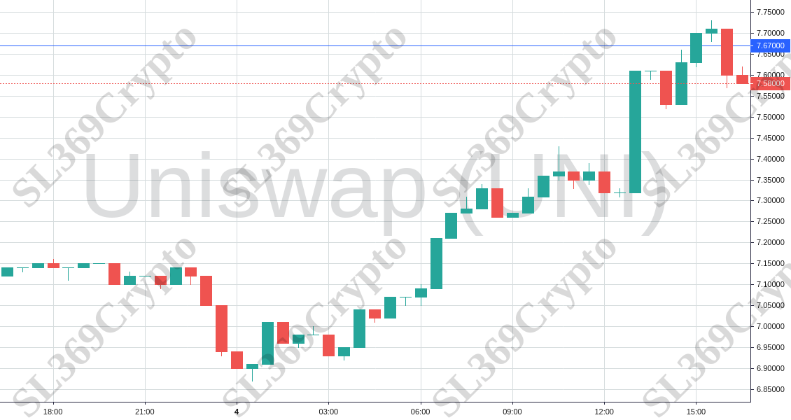 Accurate prediction 750 - Uniswap (UNI) hit $7.67
