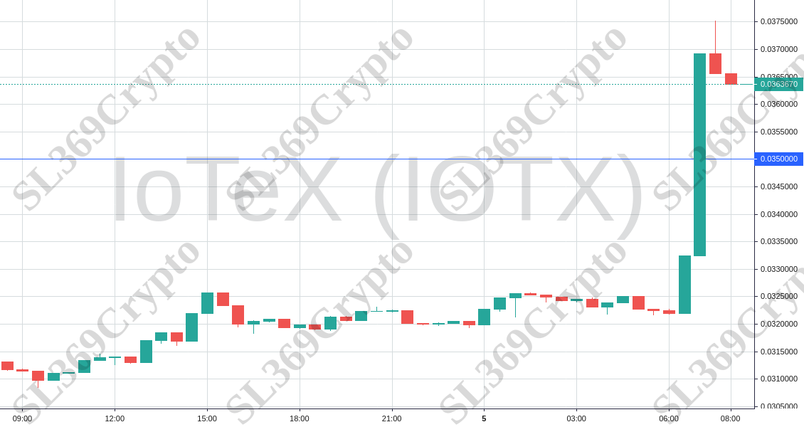 Accurate prediction 755 - IoTeX (IOTX) hit $0.035