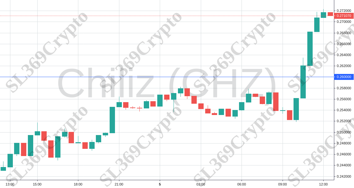 Accurate prediction 756 - Chiliz (CHZ) hit $0.26