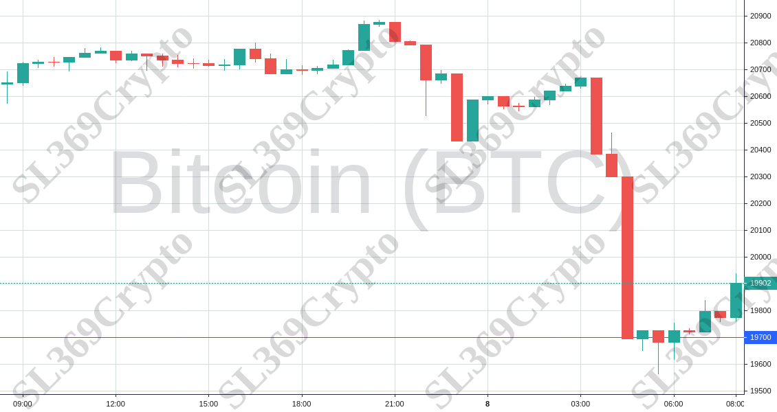 Accurate prediction 758 - Bitcoin (BTC) hit $19,700