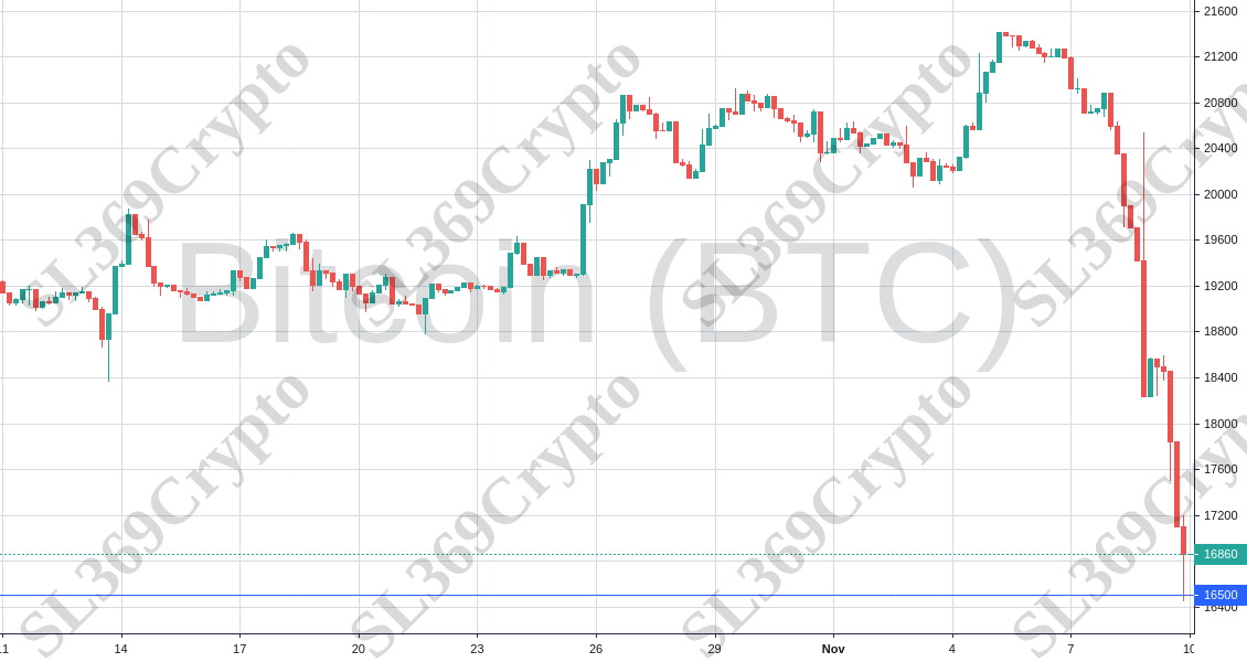 Accurate prediction 796 - Bitcoin (BTC) hit $16,500
