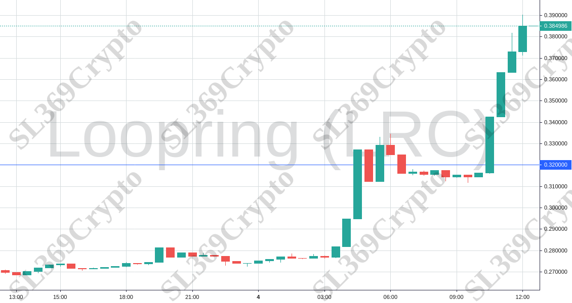 Accurate prediction 744 - Loopring (LRC) hit $0.32
