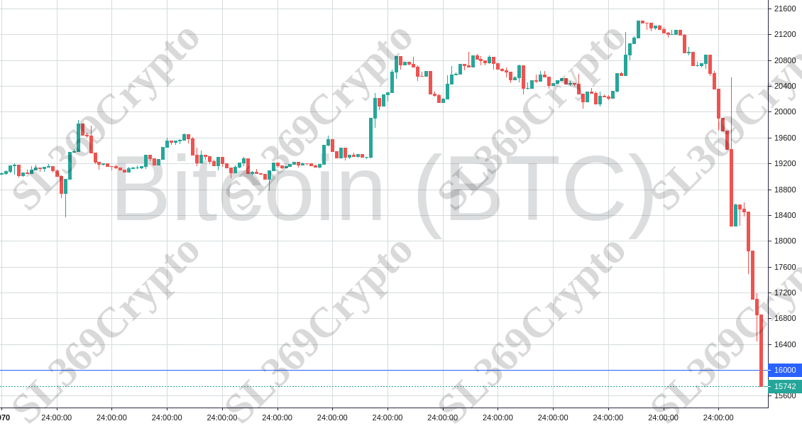 Accurate prediction 818 - Bitcoin (BTC) hit $16,000