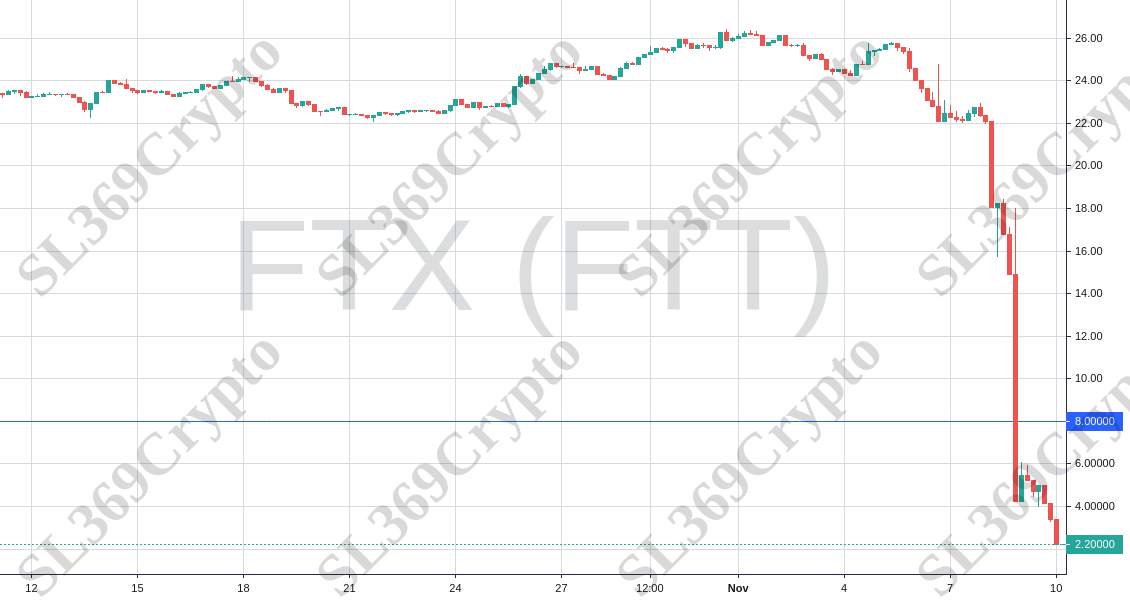 Accurate prediction 822 - FTX (FTT) hit $8