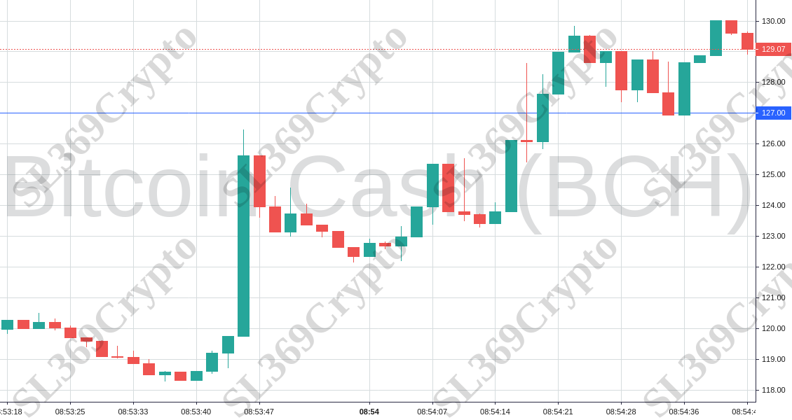Accurate prediction 950 - Bitcoin Cash (BCH) hit $127