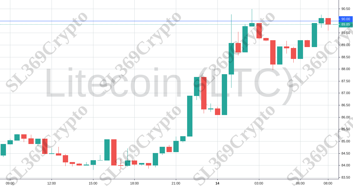 Accurate prediction 952 - Litecoin (LTC) hit $90