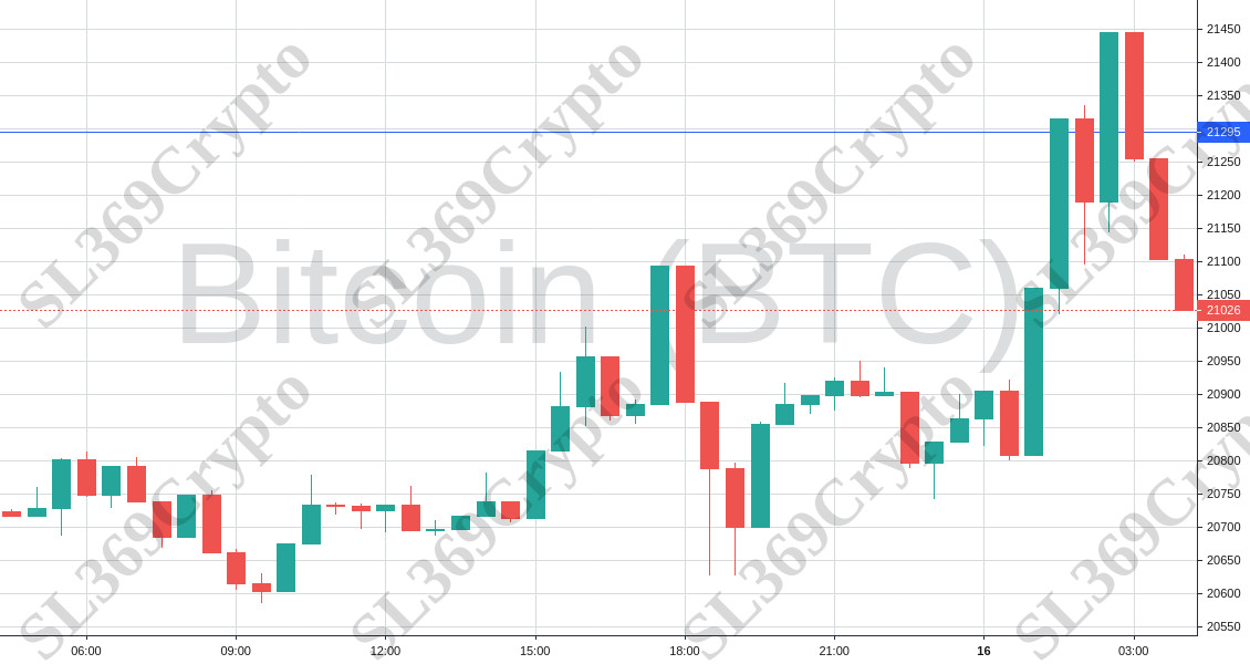 Accurate prediction 953 - Bitcoin (BTC) hit $21,295