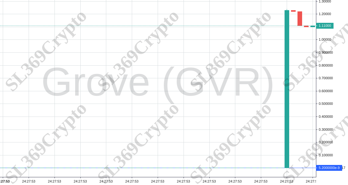 Accurate prediction 941 - Grove (GVR) hit $0.0000000052