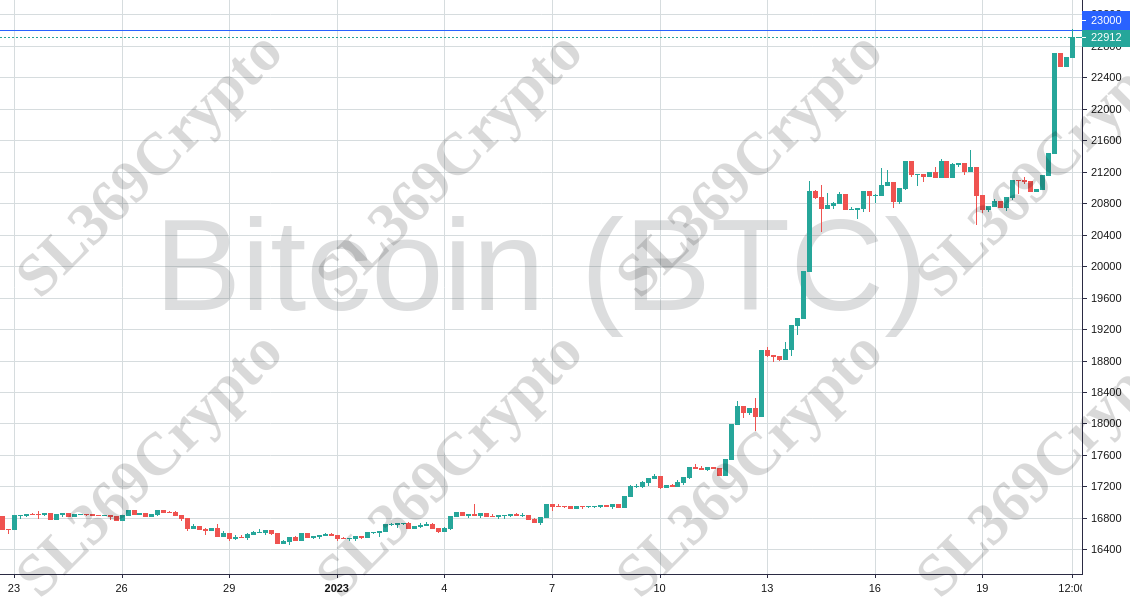Accurate prediction 962 - Bitcoin (BTC) hit $23,000