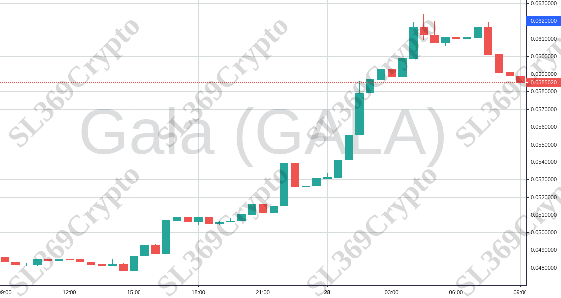 Accurate prediction 968 - Gala (GALA) hit $0.062