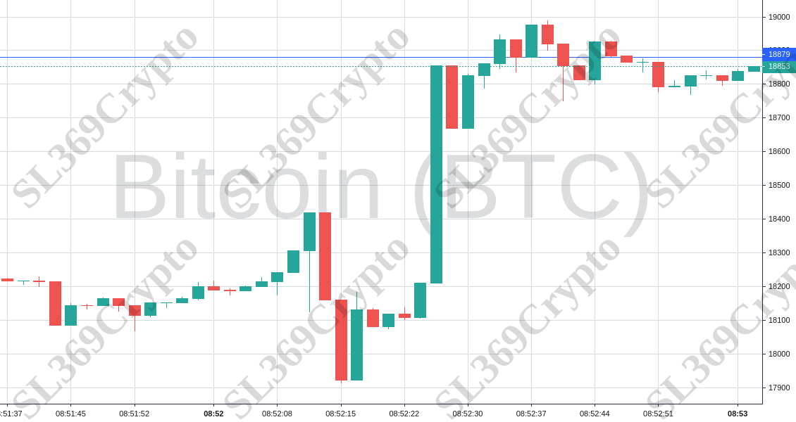 Accurate prediction 944 - Bitcoin (BTC) hit $18,879