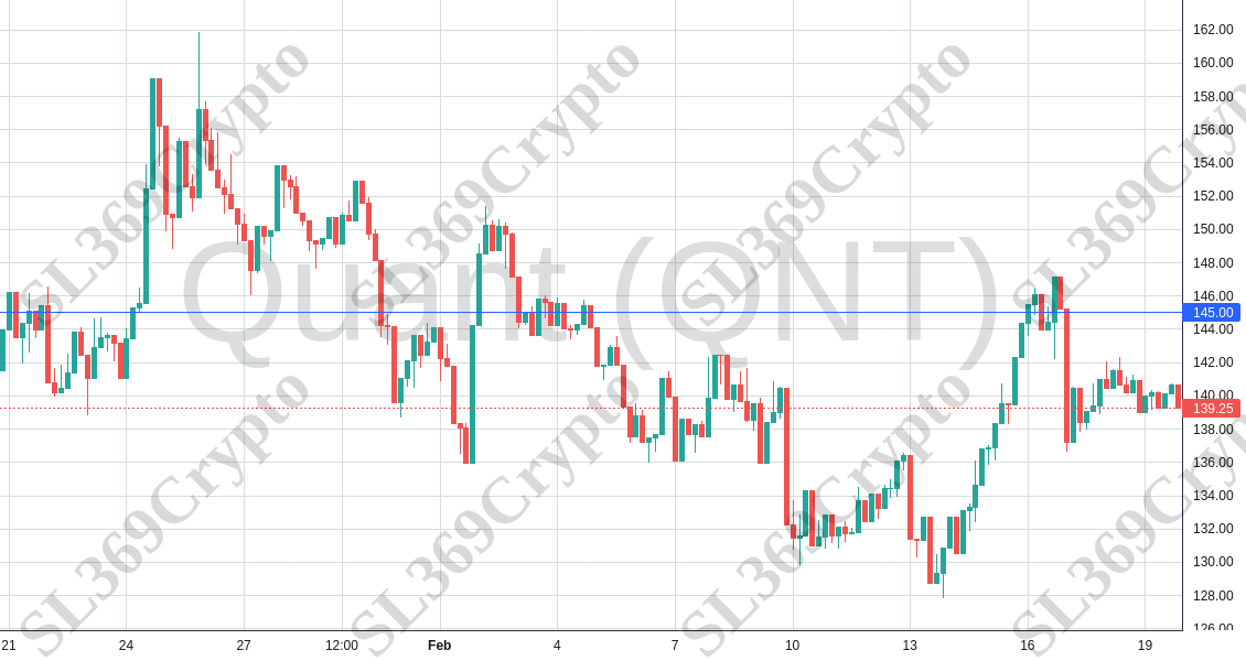 Accurate prediction 988 - Quant (QNT) hit $145