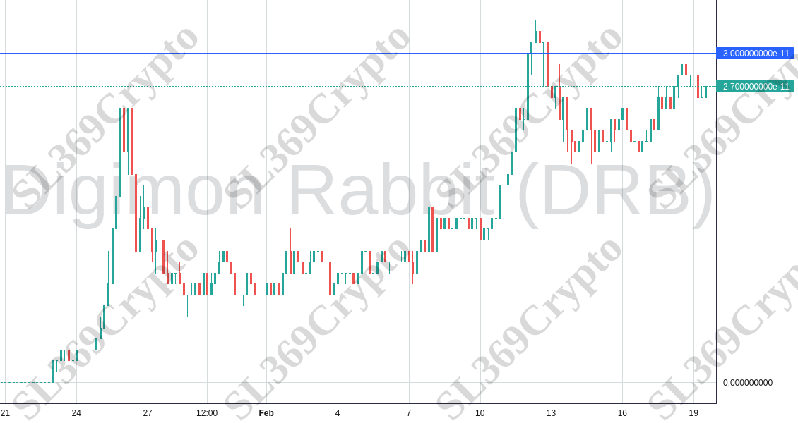 Accurate prediction 991 - Digimon Rabbit (DRB) hit $0.00000000003