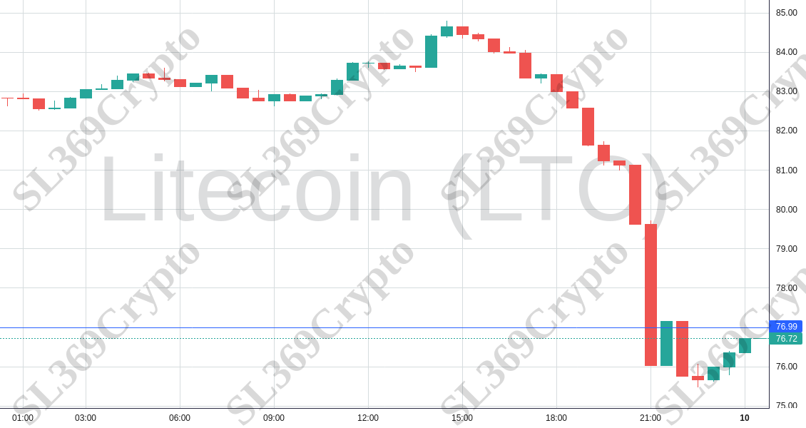 Accurate prediction 1015 - Litecoin (LTC) hit $76.99