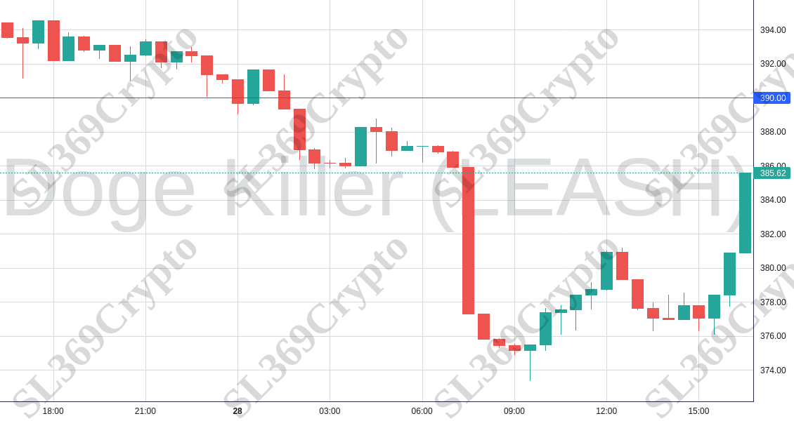 Accurate prediction 1070 - Doge Killer (LEASH) hit $390