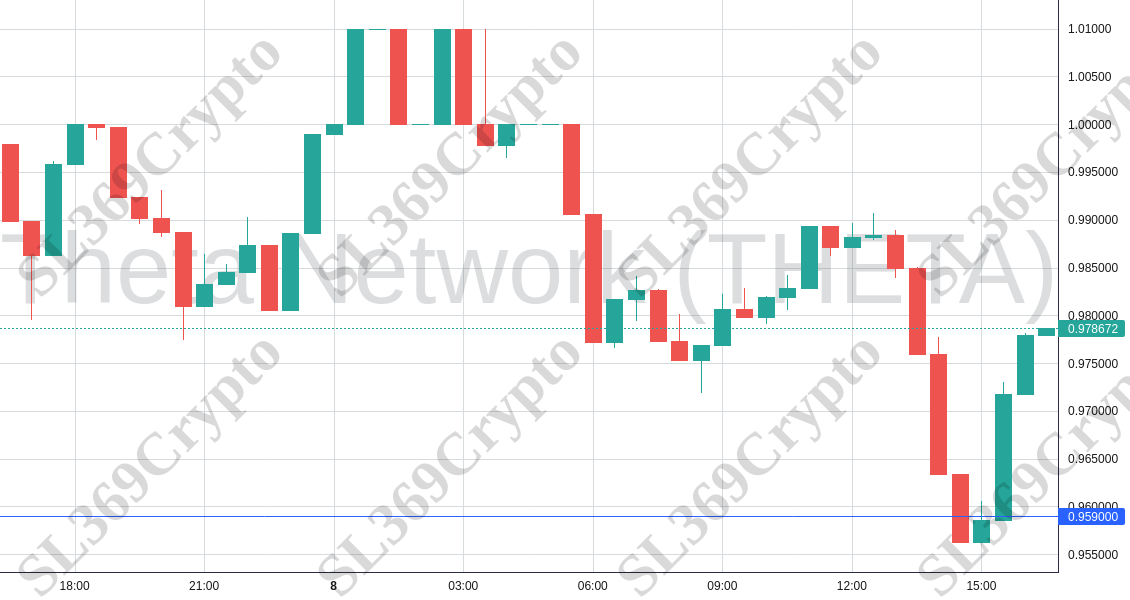 Accurate prediction 1007 - Theta Network (THETA) hit $0.959