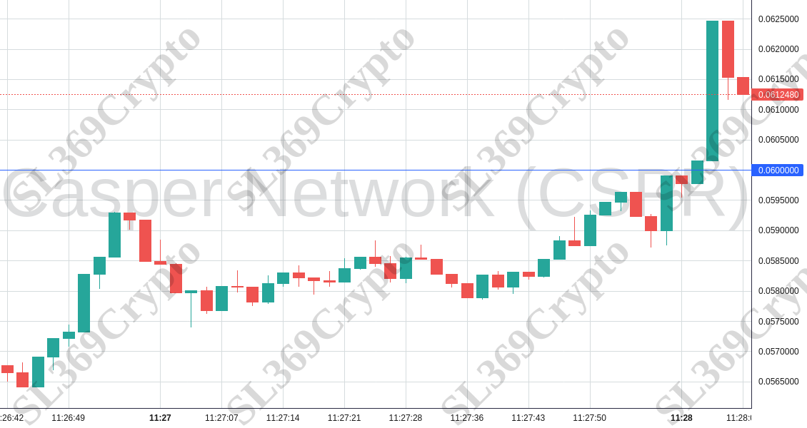 Accurate prediction 1136 - Casper Network (CSPR) hit $0.06