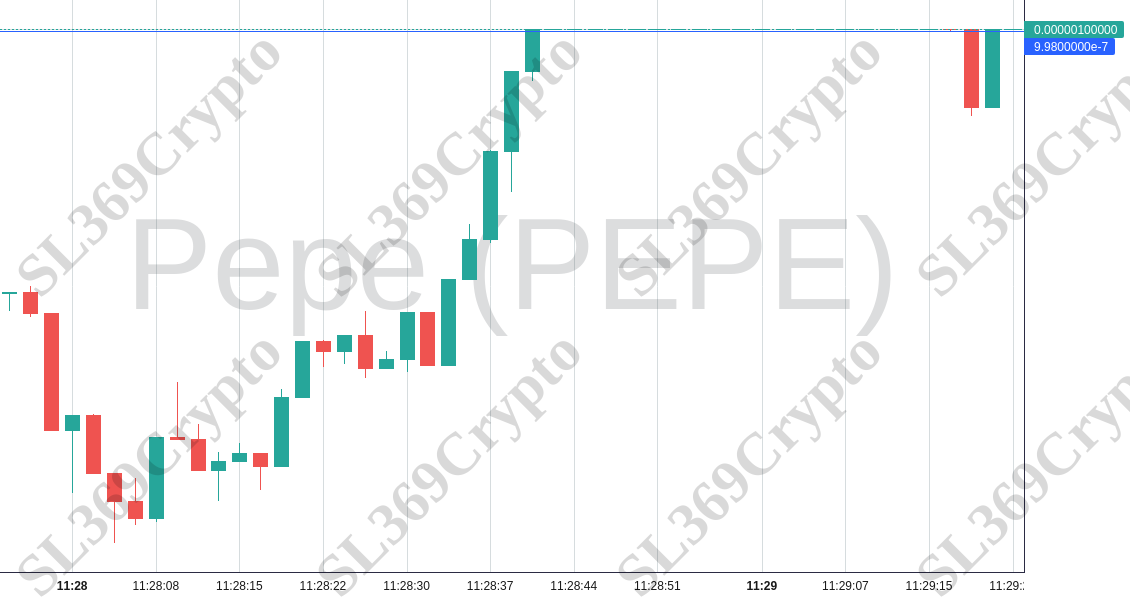Accurate prediction 1143 - Pepe (PEPE) hit $0.000000998