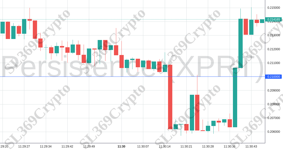 Accurate prediction 1148 - Persistence (XPRT) hit $0.21