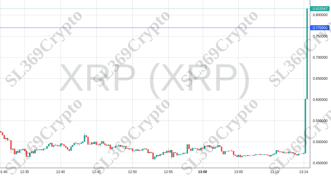 Accurate prediction 1237 - XRP (XRP) hit $0.77