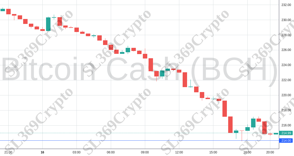Accurate prediction 1342 - Bitcoin Cash (BCH) hit $214