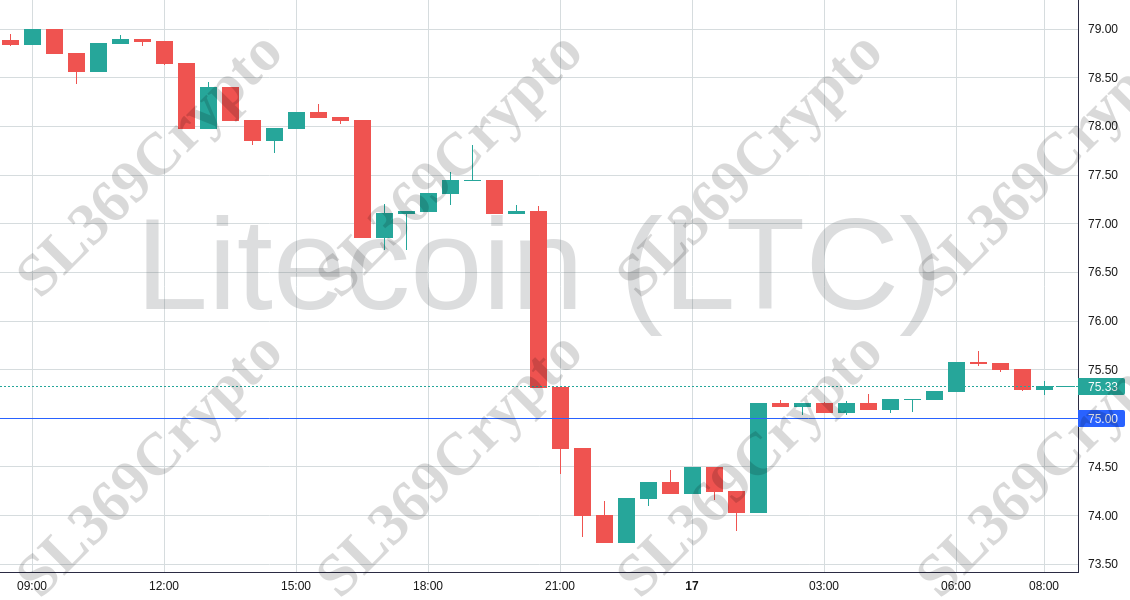 Accurate prediction 1343 - Litecoin (LTC) hit $75