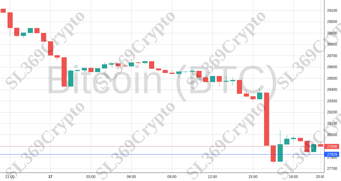 Accurate prediction 1346 - Bitcoin (BTC) hit $27,829