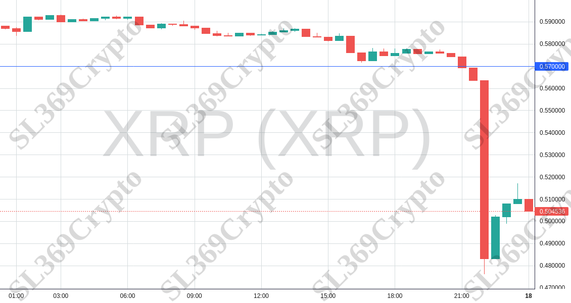 Accurate prediction 1347 - XRP (XRP) hit $0.57