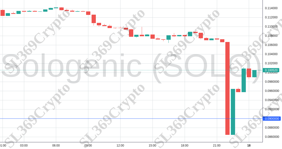 Accurate prediction 1351 - Sologenic (SOLO) hit $0.09