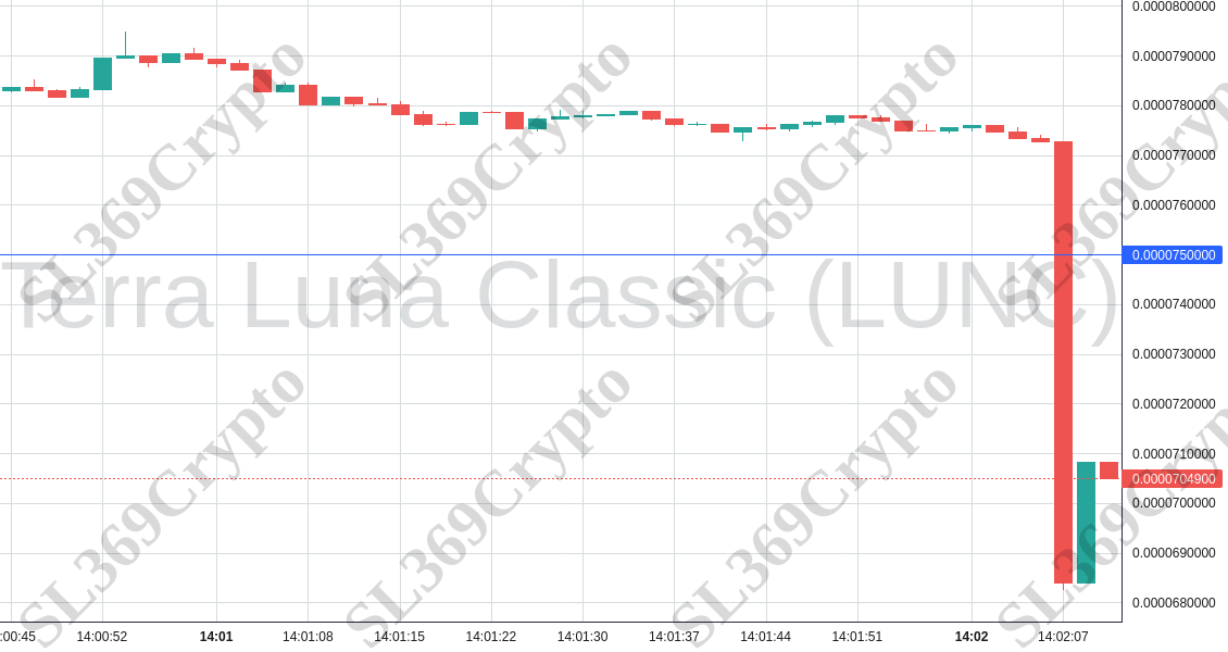 Accurate prediction 1339 - Terra Luna Classic (LUNC) hit $0.000075