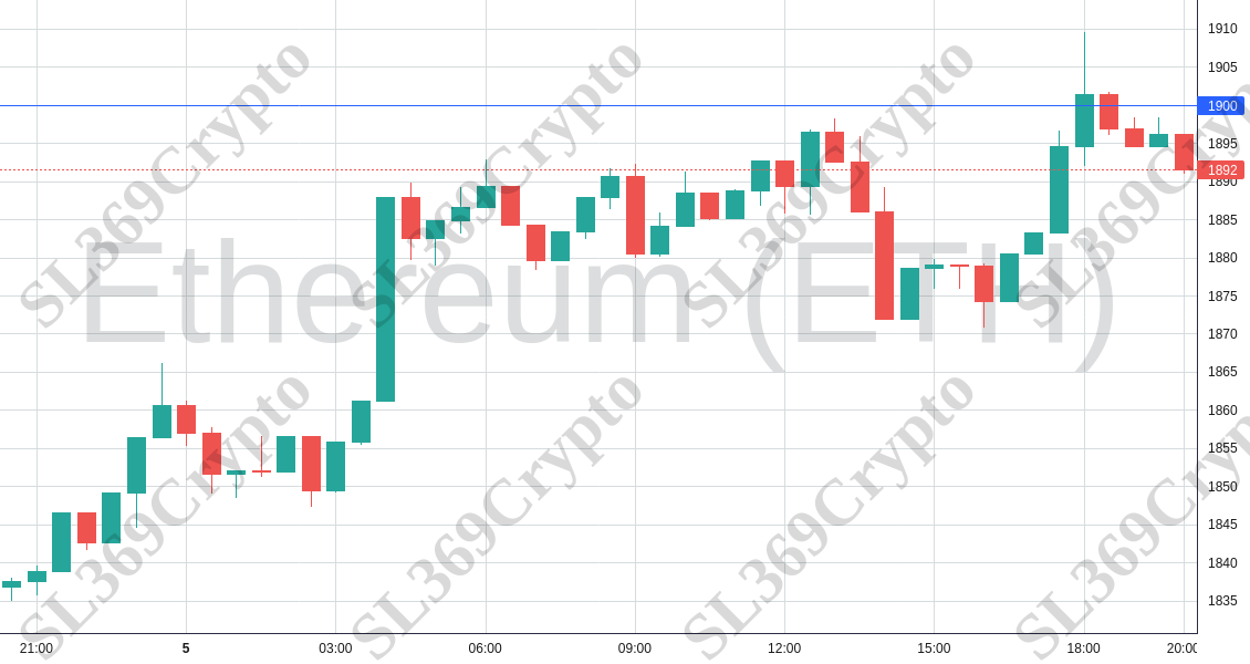 Accurate prediction 1443 - Ethereum (ETH) hit $1,900