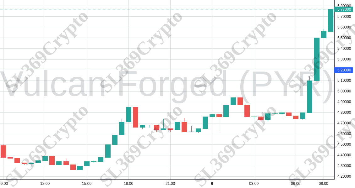 Accurate prediction 1444 - Vulcan Forged (PYR) hit $5.2