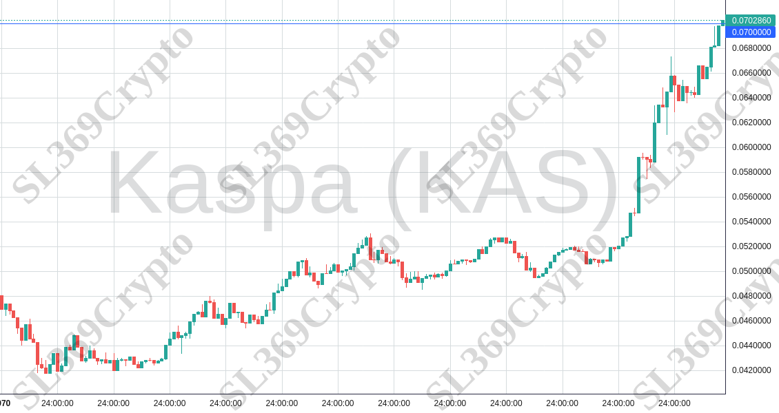 Accurate prediction 1457 - Kaspa (KAS) hit $0.07